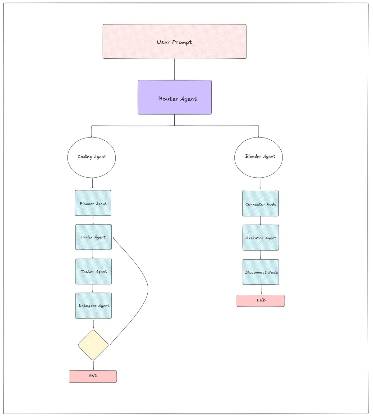 Flowchart from the user prompt through the planner to the coding agent or the Blender agent