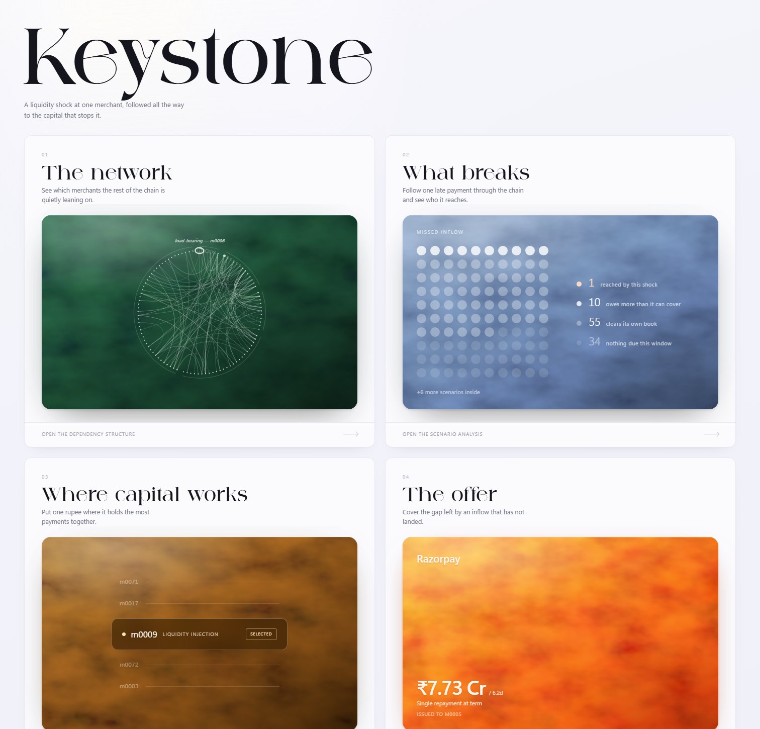 The Keystone interface: four panels — the network, what breaks, where capital works, the offer