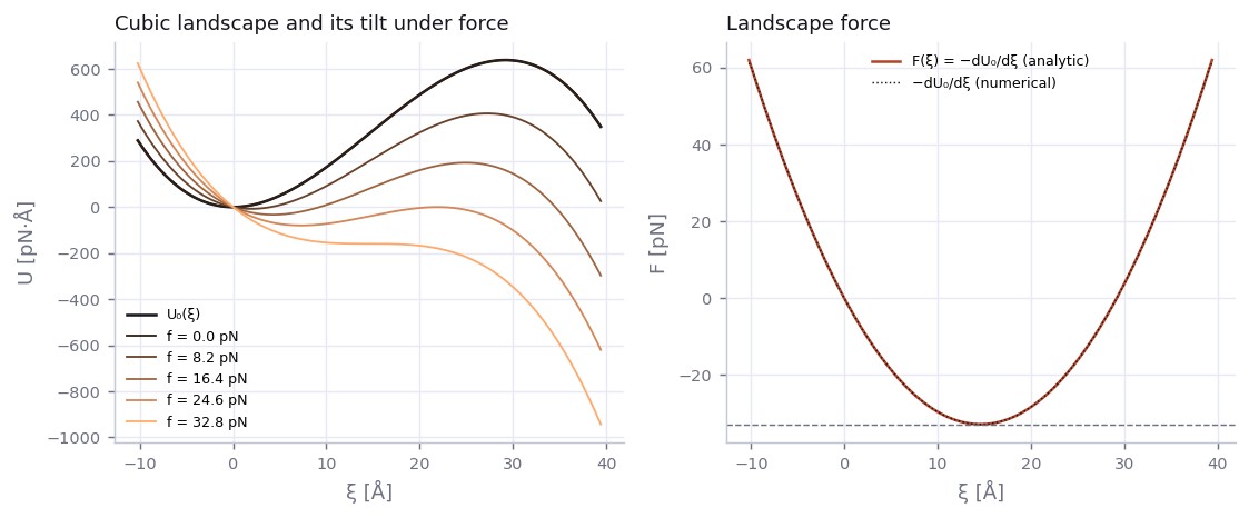 The cubic free-energy landscape and its tilt under force