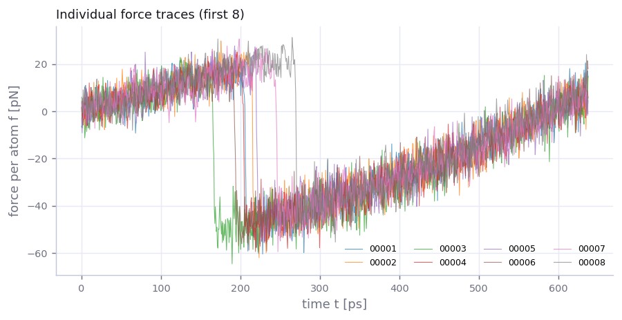 Individual force traces from the molecular-dynamics runs